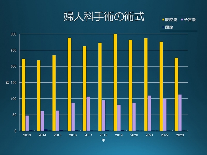 2023産婦人科術式